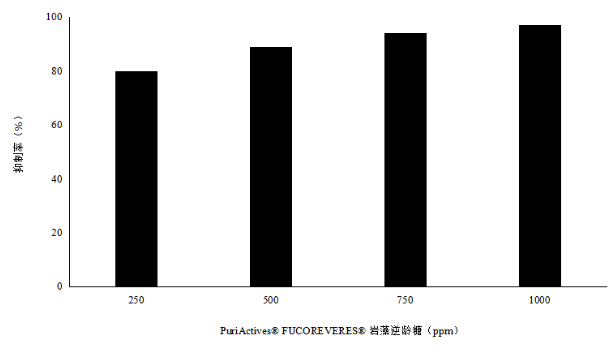 FUCOREVERES® 岩藻逆龄糖 来源资料图 6